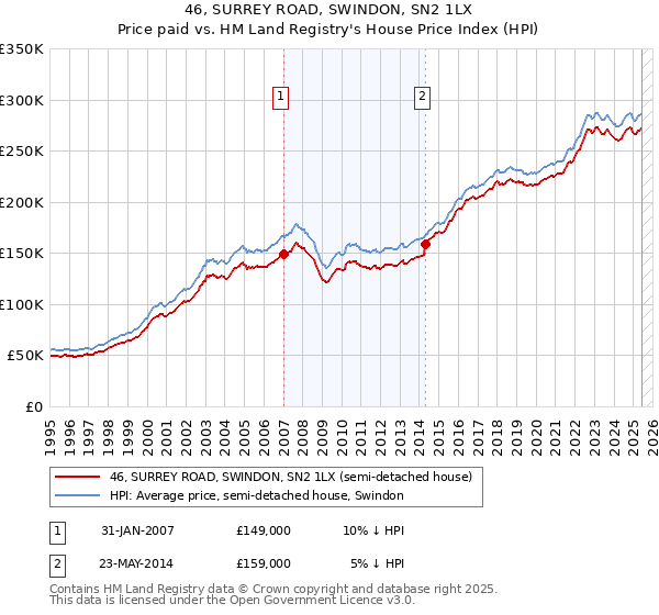 46, SURREY ROAD, SWINDON, SN2 1LX: Price paid vs HM Land Registry's House Price Index