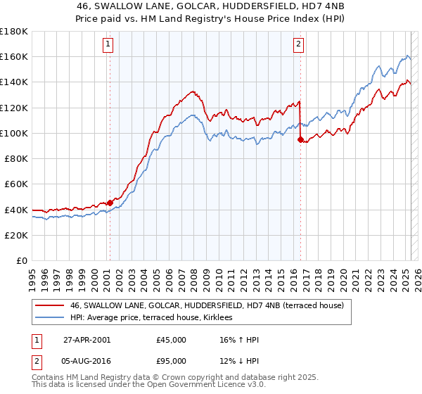 46, SWALLOW LANE, GOLCAR, HUDDERSFIELD, HD7 4NB: Price paid vs HM Land Registry's House Price Index