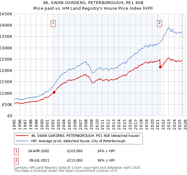 46, SWAN GARDENS, PETERBOROUGH, PE1 4SB: Price paid vs HM Land Registry's House Price Index