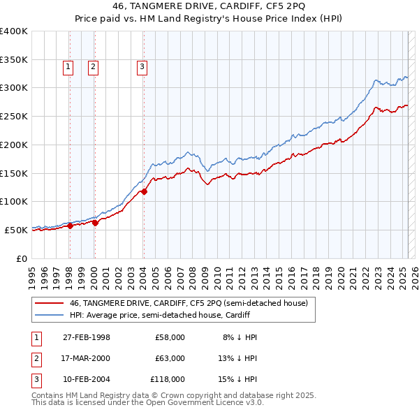 46, TANGMERE DRIVE, CARDIFF, CF5 2PQ: Price paid vs HM Land Registry's House Price Index