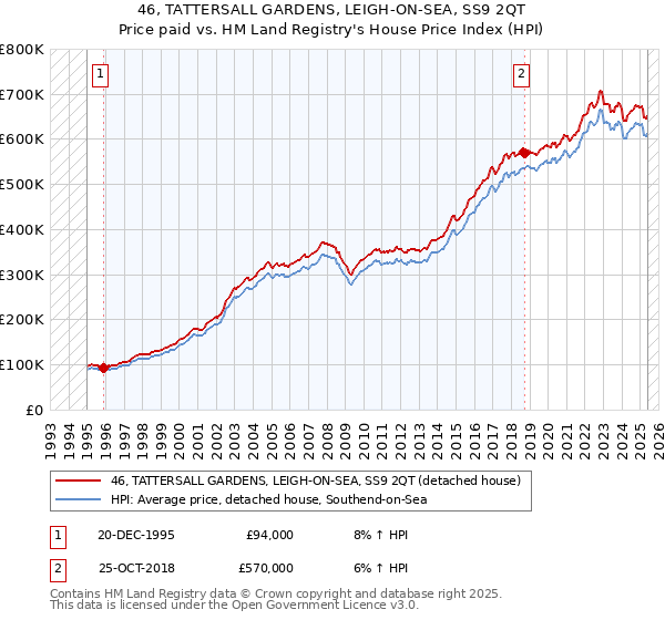 46, TATTERSALL GARDENS, LEIGH-ON-SEA, SS9 2QT: Price paid vs HM Land Registry's House Price Index