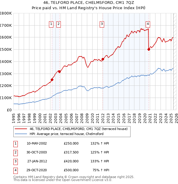 46, TELFORD PLACE, CHELMSFORD, CM1 7QZ: Price paid vs HM Land Registry's House Price Index