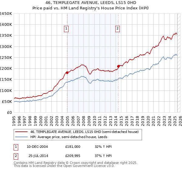 46, TEMPLEGATE AVENUE, LEEDS, LS15 0HD: Price paid vs HM Land Registry's House Price Index