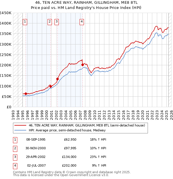 46, TEN ACRE WAY, RAINHAM, GILLINGHAM, ME8 8TL: Price paid vs HM Land Registry's House Price Index