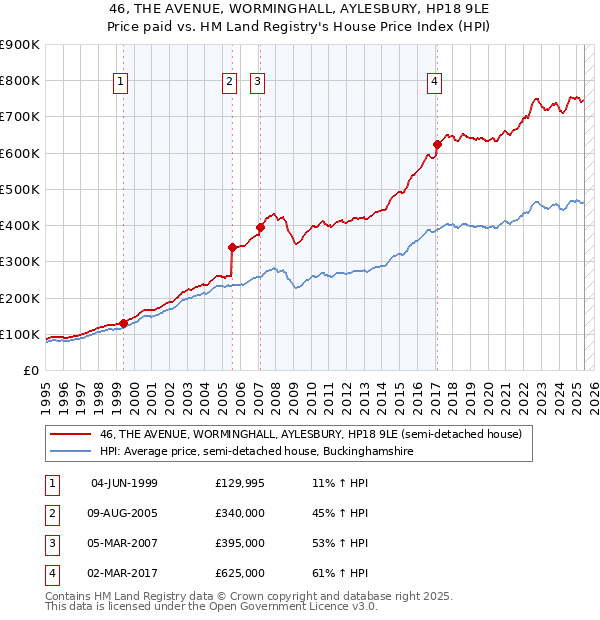 46, THE AVENUE, WORMINGHALL, AYLESBURY, HP18 9LE: Price paid vs HM Land Registry's House Price Index