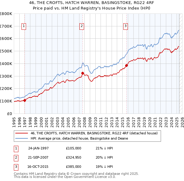 46, THE CROFTS, HATCH WARREN, BASINGSTOKE, RG22 4RF: Price paid vs HM Land Registry's House Price Index