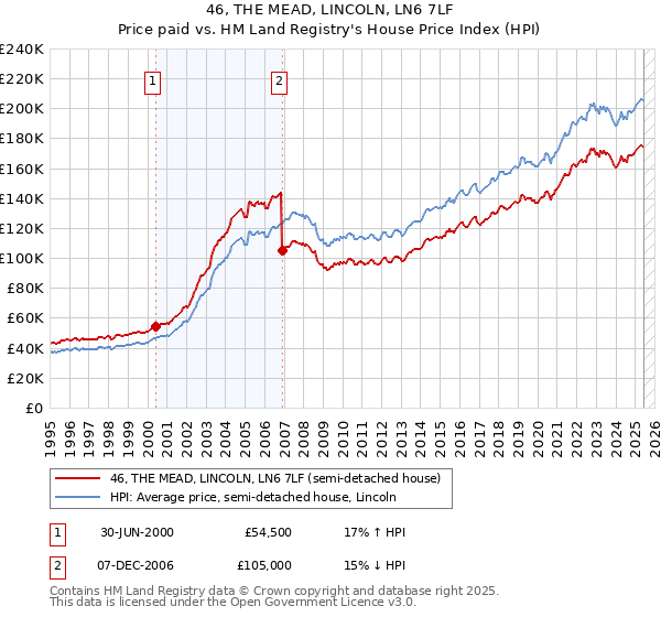 46, THE MEAD, LINCOLN, LN6 7LF: Price paid vs HM Land Registry's House Price Index