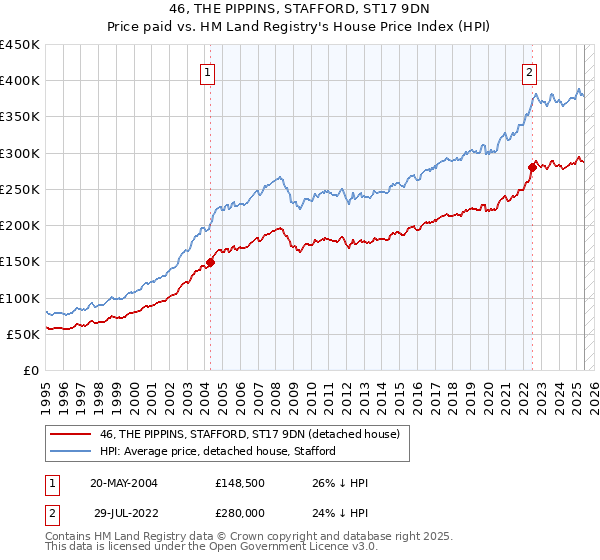 46, THE PIPPINS, STAFFORD, ST17 9DN: Price paid vs HM Land Registry's House Price Index
