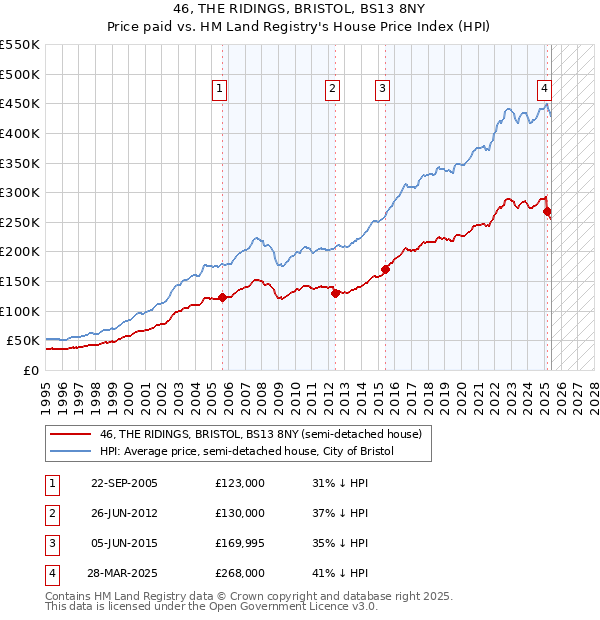 46, THE RIDINGS, BRISTOL, BS13 8NY: Price paid vs HM Land Registry's House Price Index