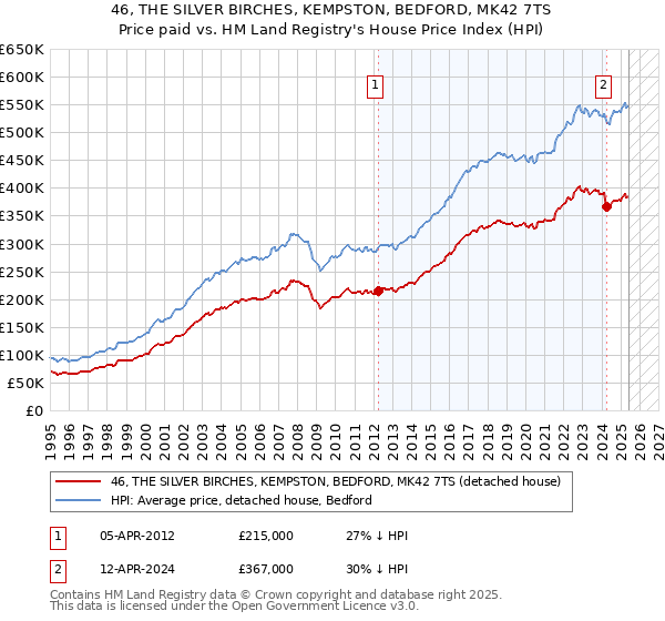 46, THE SILVER BIRCHES, KEMPSTON, BEDFORD, MK42 7TS: Price paid vs HM Land Registry's House Price Index