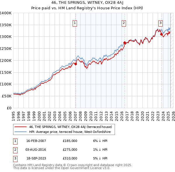 46, THE SPRINGS, WITNEY, OX28 4AJ: Price paid vs HM Land Registry's House Price Index