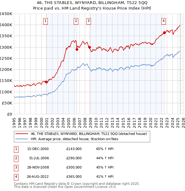 46, THE STABLES, WYNYARD, BILLINGHAM, TS22 5QQ: Price paid vs HM Land Registry's House Price Index