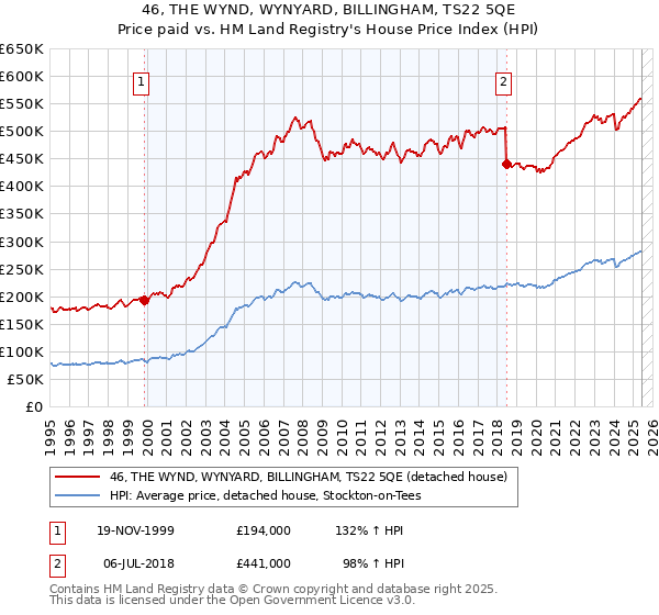46, THE WYND, WYNYARD, BILLINGHAM, TS22 5QE: Price paid vs HM Land Registry's House Price Index