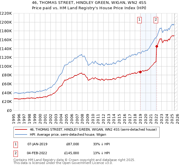 46, THOMAS STREET, HINDLEY GREEN, WIGAN, WN2 4SS: Price paid vs HM Land Registry's House Price Index