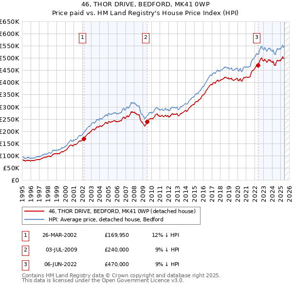 46, THOR DRIVE, BEDFORD, MK41 0WP: Price paid vs HM Land Registry's House Price Index