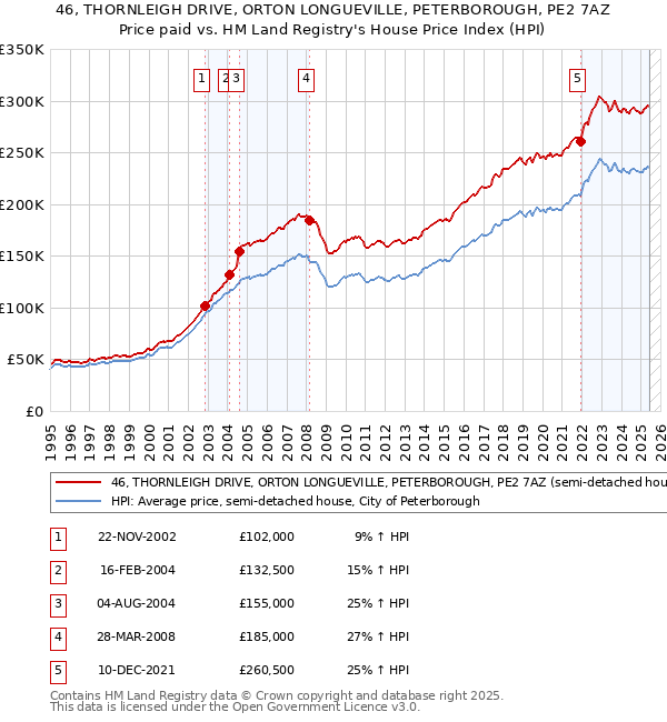 46, THORNLEIGH DRIVE, ORTON LONGUEVILLE, PETERBOROUGH, PE2 7AZ: Price paid vs HM Land Registry's House Price Index
