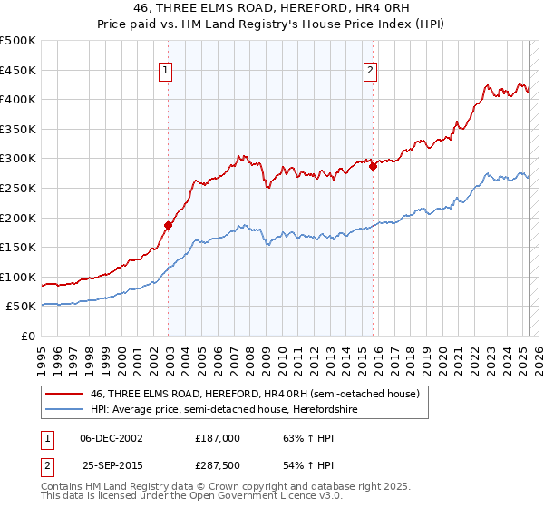 46, THREE ELMS ROAD, HEREFORD, HR4 0RH: Price paid vs HM Land Registry's House Price Index