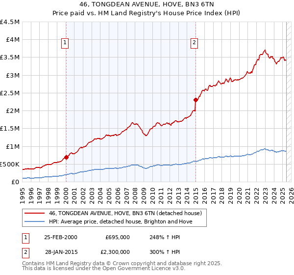 46, TONGDEAN AVENUE, HOVE, BN3 6TN: Price paid vs HM Land Registry's House Price Index
