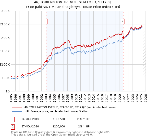 46, TORRINGTON AVENUE, STAFFORD, ST17 0JF: Price paid vs HM Land Registry's House Price Index