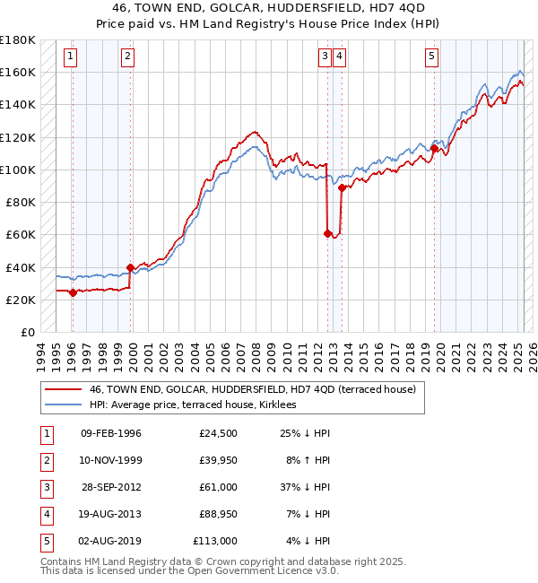 46, TOWN END, GOLCAR, HUDDERSFIELD, HD7 4QD: Price paid vs HM Land Registry's House Price Index