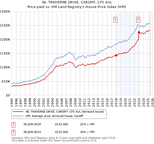 46, TRAHERNE DRIVE, CARDIFF, CF5 4UL: Price paid vs HM Land Registry's House Price Index