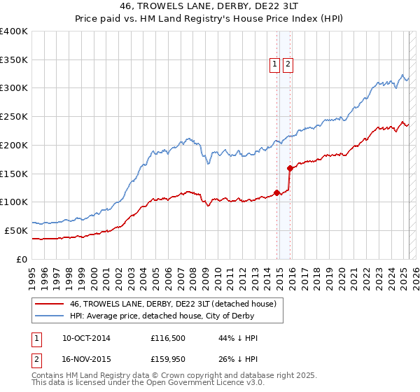 46, TROWELS LANE, DERBY, DE22 3LT: Price paid vs HM Land Registry's House Price Index