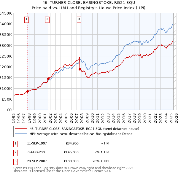 46, TURNER CLOSE, BASINGSTOKE, RG21 3QU: Price paid vs HM Land Registry's House Price Index