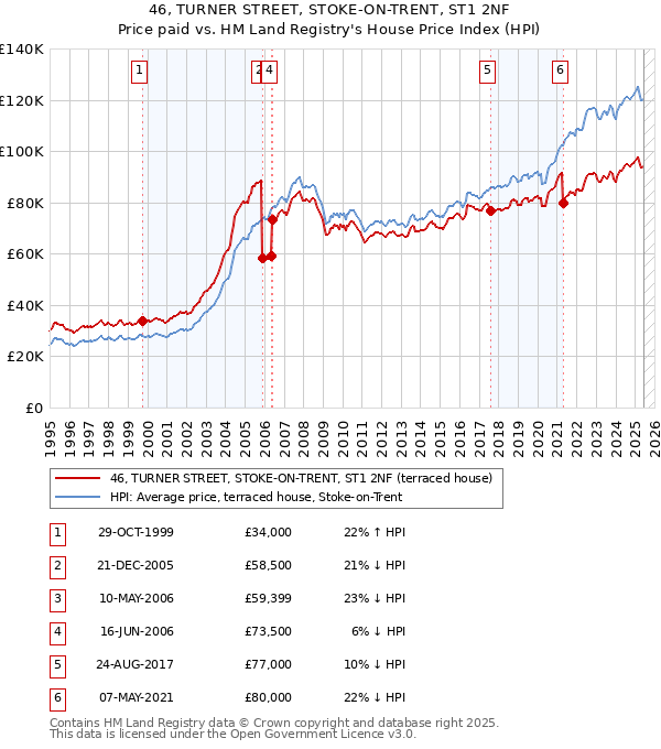 46, TURNER STREET, STOKE-ON-TRENT, ST1 2NF: Price paid vs HM Land Registry's House Price Index