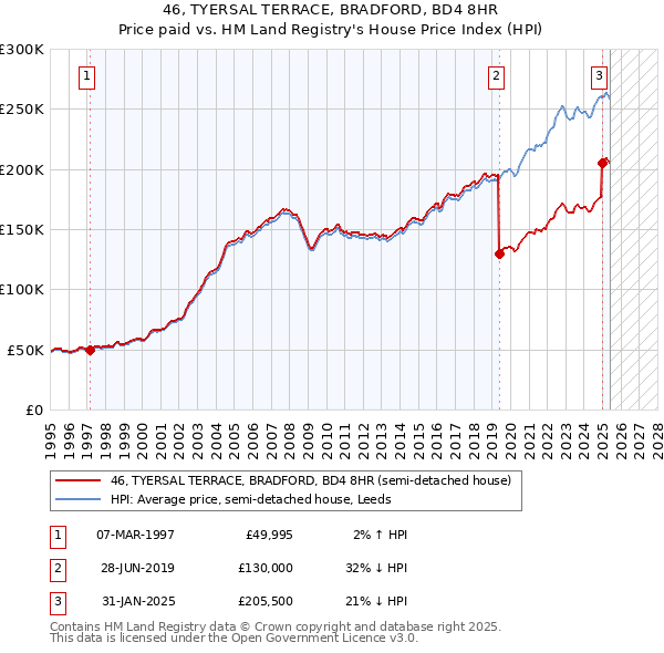 46, TYERSAL TERRACE, BRADFORD, BD4 8HR: Price paid vs HM Land Registry's House Price Index