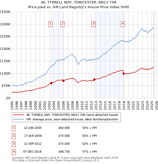 46, TYRRELL WAY, TOWCESTER, NN12 7AR: Price paid vs HM Land Registry's House Price Index
