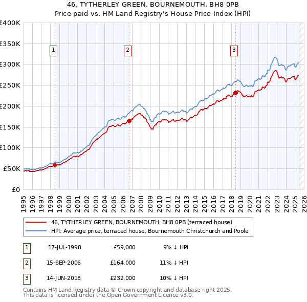 46, TYTHERLEY GREEN, BOURNEMOUTH, BH8 0PB: Price paid vs HM Land Registry's House Price Index