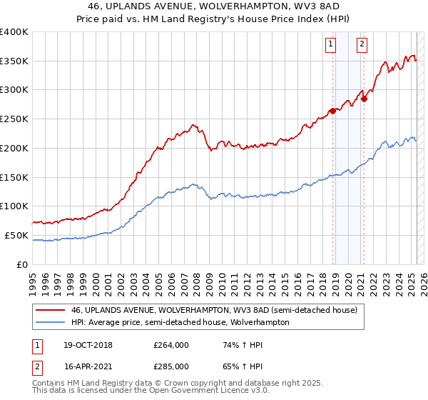 46, UPLANDS AVENUE, WOLVERHAMPTON, WV3 8AD: Price paid vs HM Land Registry's House Price Index