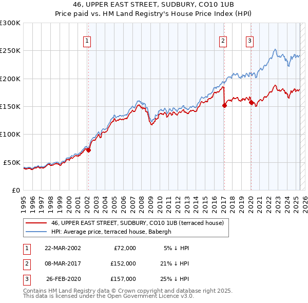 46, UPPER EAST STREET, SUDBURY, CO10 1UB: Price paid vs HM Land Registry's House Price Index
