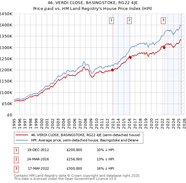 46, VERDI CLOSE, BASINGSTOKE, RG22 4JE: Price paid vs HM Land Registry's House Price Index