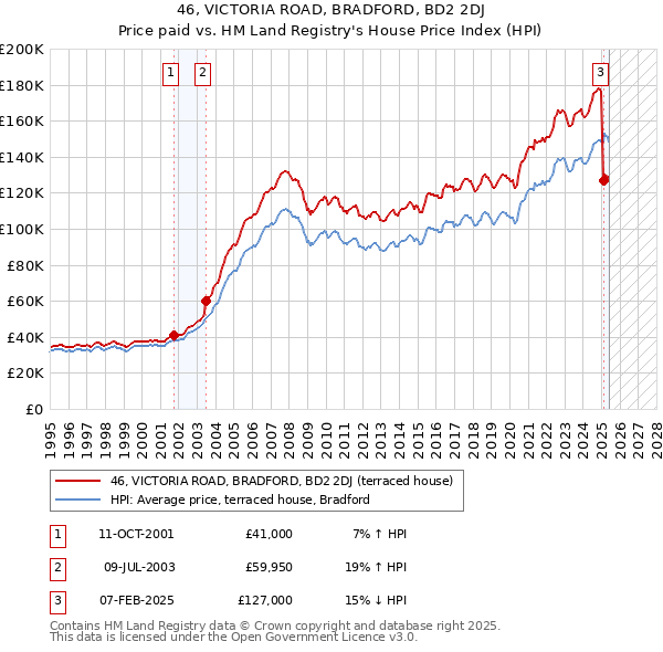 46, VICTORIA ROAD, BRADFORD, BD2 2DJ: Price paid vs HM Land Registry's House Price Index