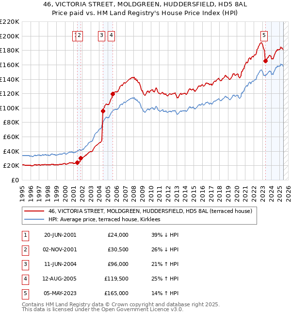 46, VICTORIA STREET, MOLDGREEN, HUDDERSFIELD, HD5 8AL: Price paid vs HM Land Registry's House Price Index