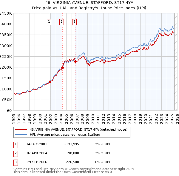 46, VIRGINIA AVENUE, STAFFORD, ST17 4YA: Price paid vs HM Land Registry's House Price Index