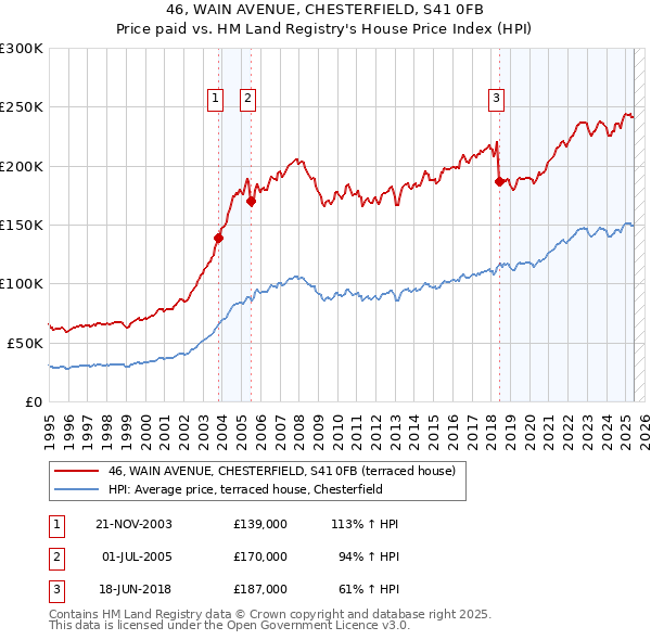 46, WAIN AVENUE, CHESTERFIELD, S41 0FB: Price paid vs HM Land Registry's House Price Index