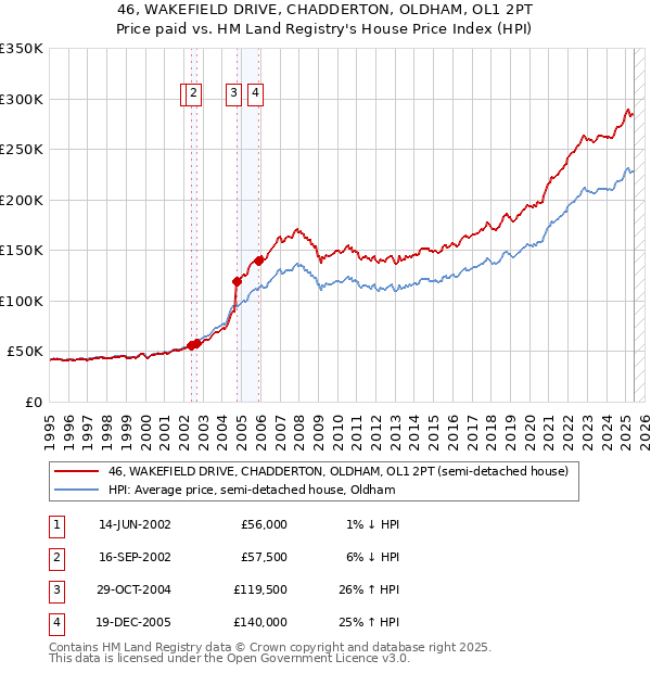 46, WAKEFIELD DRIVE, CHADDERTON, OLDHAM, OL1 2PT: Price paid vs HM Land Registry's House Price Index