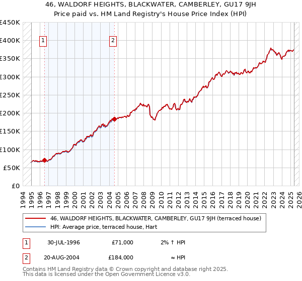 46, WALDORF HEIGHTS, BLACKWATER, CAMBERLEY, GU17 9JH: Price paid vs HM Land Registry's House Price Index