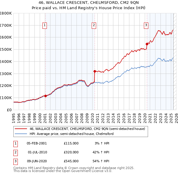 46, WALLACE CRESCENT, CHELMSFORD, CM2 9QN: Price paid vs HM Land Registry's House Price Index