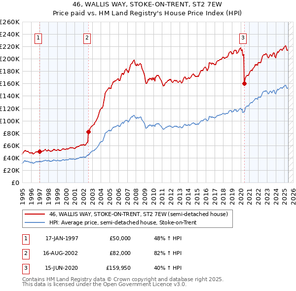 46, WALLIS WAY, STOKE-ON-TRENT, ST2 7EW: Price paid vs HM Land Registry's House Price Index