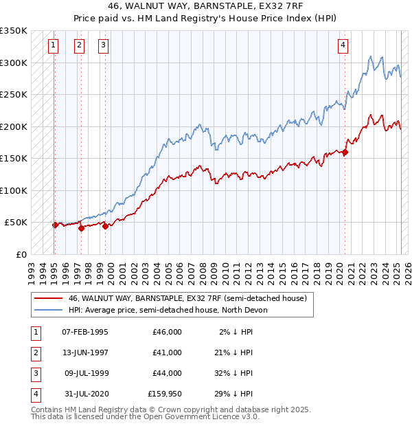 46, WALNUT WAY, BARNSTAPLE, EX32 7RF: Price paid vs HM Land Registry's House Price Index