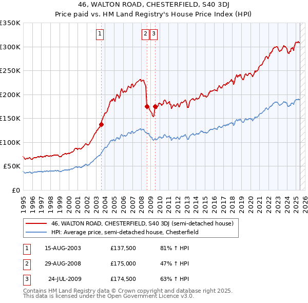 46, WALTON ROAD, CHESTERFIELD, S40 3DJ: Price paid vs HM Land Registry's House Price Index