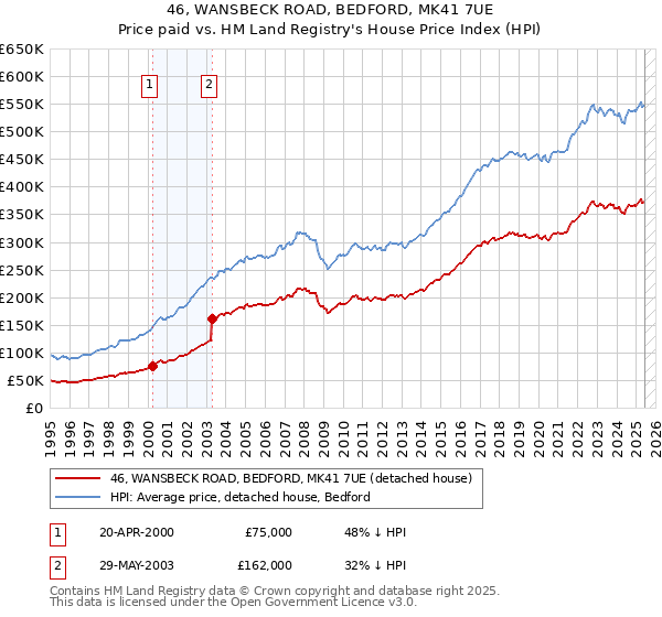 46, WANSBECK ROAD, BEDFORD, MK41 7UE: Price paid vs HM Land Registry's House Price Index