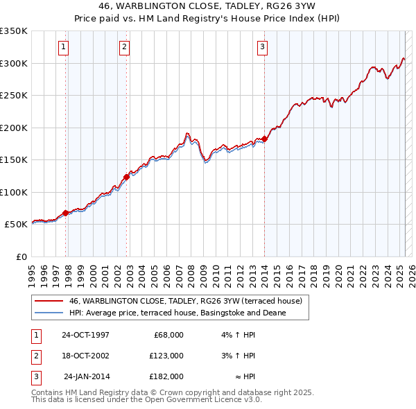 46, WARBLINGTON CLOSE, TADLEY, RG26 3YW: Price paid vs HM Land Registry's House Price Index