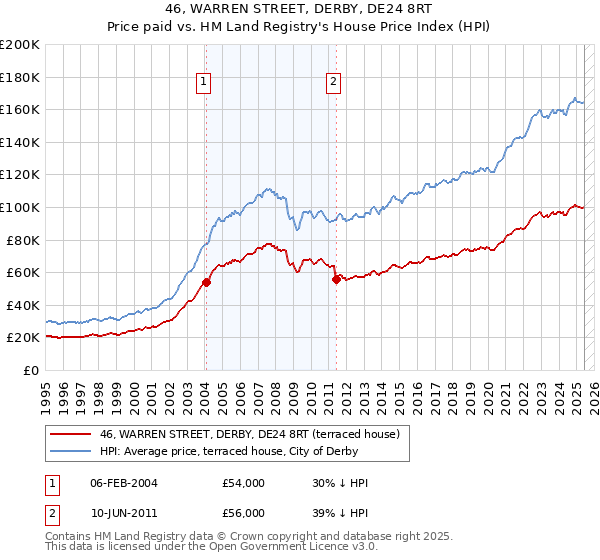 46, WARREN STREET, DERBY, DE24 8RT: Price paid vs HM Land Registry's House Price Index