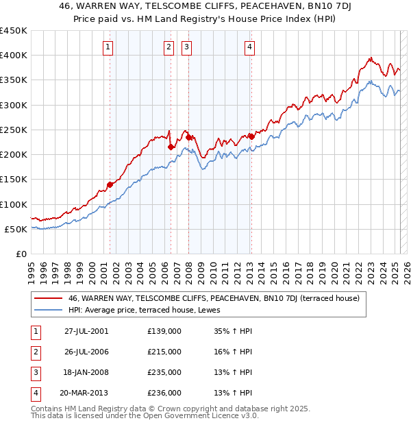 46, WARREN WAY, TELSCOMBE CLIFFS, PEACEHAVEN, BN10 7DJ: Price paid vs HM Land Registry's House Price Index