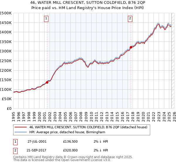 46, WATER MILL CRESCENT, SUTTON COLDFIELD, B76 2QP: Price paid vs HM Land Registry's House Price Index
