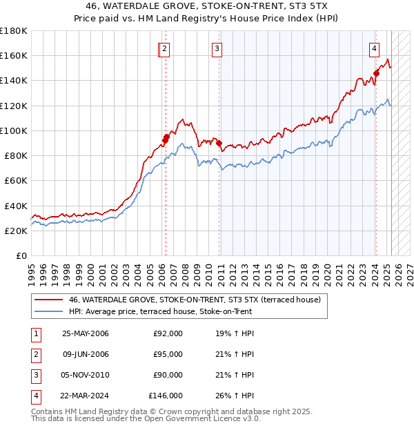 46, WATERDALE GROVE, STOKE-ON-TRENT, ST3 5TX: Price paid vs HM Land Registry's House Price Index